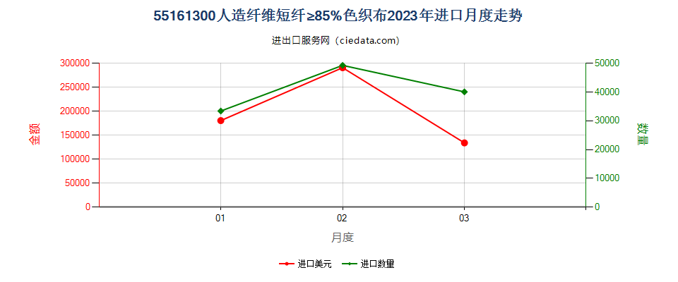 55161300人造纤维短纤≥85%色织布进口2023年月度走势图