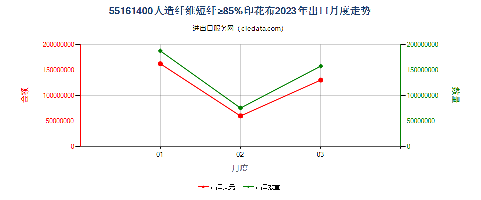 55161400人造纤维短纤≥85%印花布出口2023年月度走势图