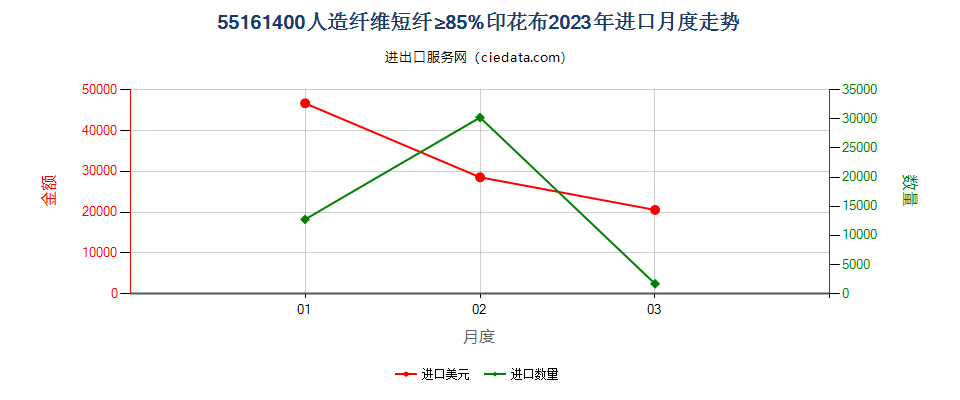 55161400人造纤维短纤≥85%印花布进口2023年月度走势图