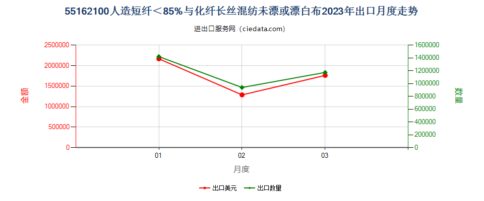 55162100人造短纤＜85%与化纤长丝混纺未漂或漂白布出口2023年月度走势图