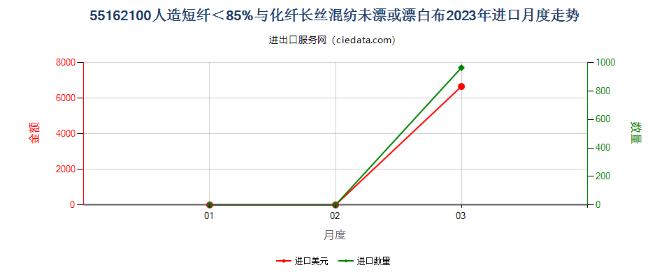 55162100人造短纤＜85%与化纤长丝混纺未漂或漂白布进口2023年月度走势图