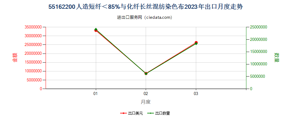 55162200人造短纤＜85%与化纤长丝混纺染色布出口2023年月度走势图