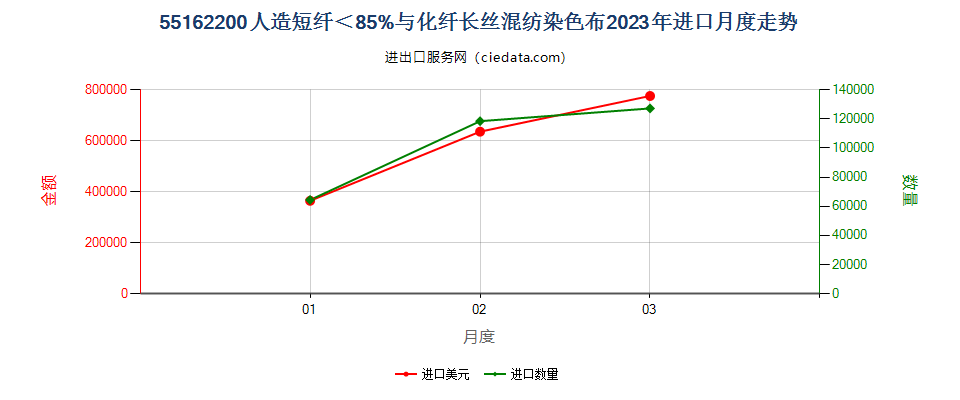 55162200人造短纤＜85%与化纤长丝混纺染色布进口2023年月度走势图