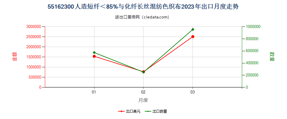 55162300人造短纤＜85%与化纤长丝混纺色织布出口2023年月度走势图