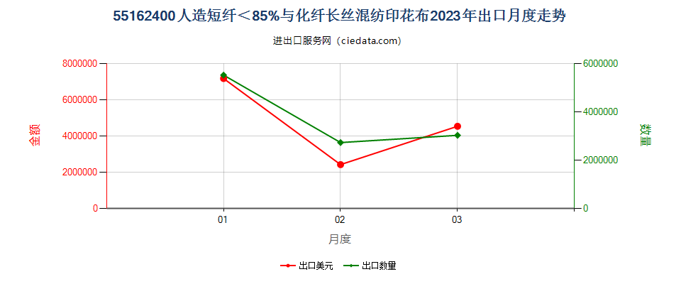 55162400人造短纤＜85%与化纤长丝混纺印花布出口2023年月度走势图