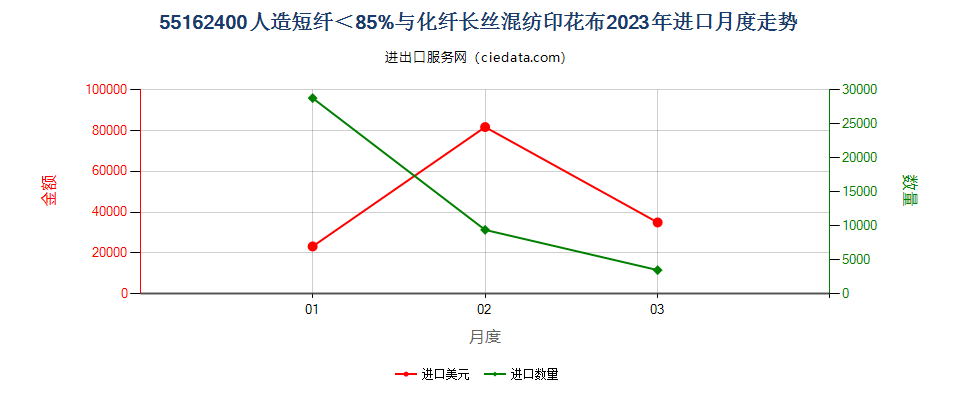 55162400人造短纤＜85%与化纤长丝混纺印花布进口2023年月度走势图