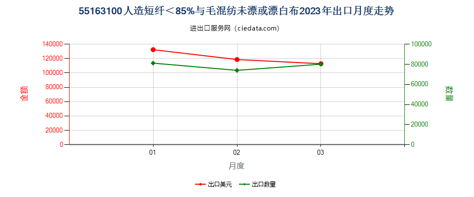 55163100人造短纤＜85%与毛混纺未漂或漂白布出口2023年月度走势图