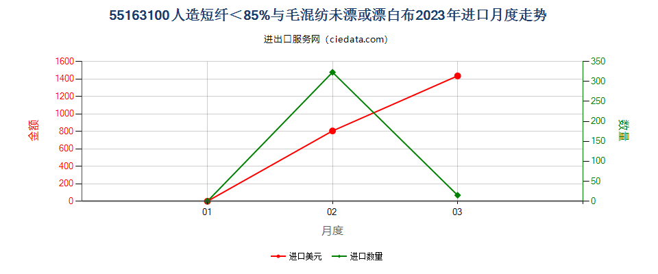 55163100人造短纤＜85%与毛混纺未漂或漂白布进口2023年月度走势图