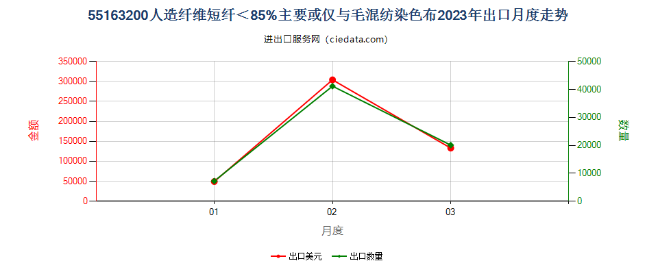 55163200人造纤维短纤＜85%主要或仅与毛混纺染色布出口2023年月度走势图