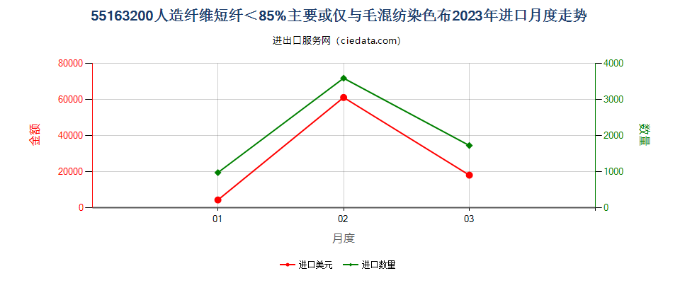 55163200人造纤维短纤＜85%主要或仅与毛混纺染色布进口2023年月度走势图