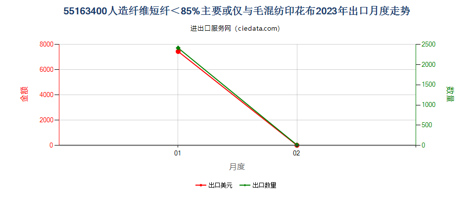 55163400人造纤维短纤＜85%主要或仅与毛混纺印花布出口2023年月度走势图