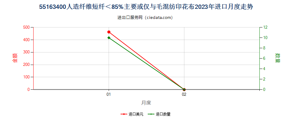 55163400人造纤维短纤＜85%主要或仅与毛混纺印花布进口2023年月度走势图