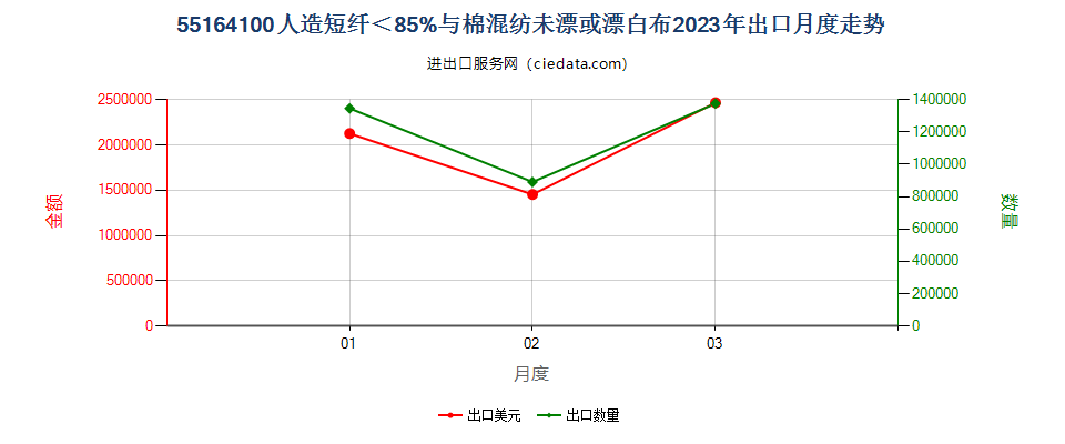 55164100人造短纤＜85%与棉混纺未漂或漂白布出口2023年月度走势图