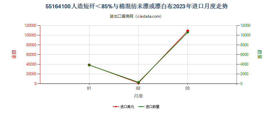 55164100人造短纤＜85%与棉混纺未漂或漂白布进口2023年月度走势图