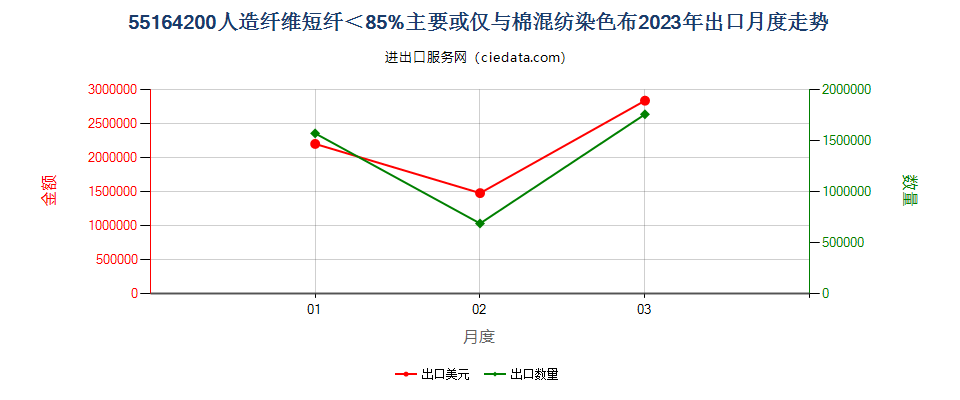 55164200人造纤维短纤＜85%主要或仅与棉混纺染色布出口2023年月度走势图