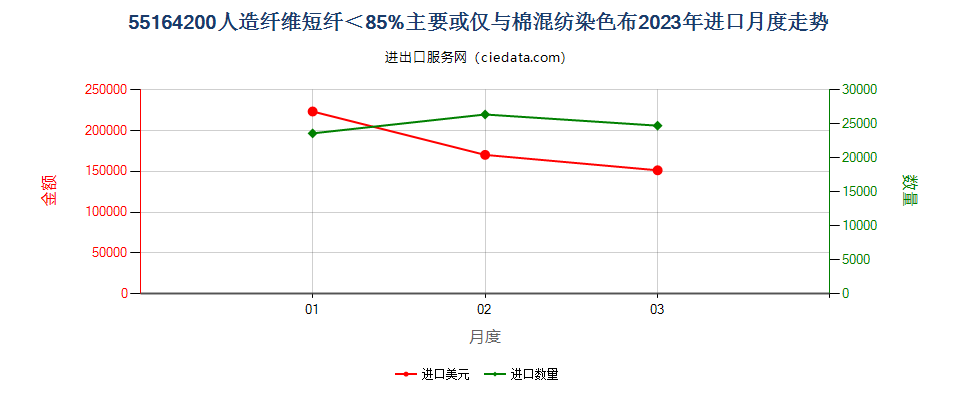 55164200人造纤维短纤＜85%主要或仅与棉混纺染色布进口2023年月度走势图