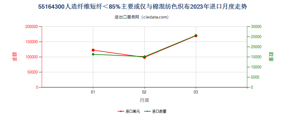 55164300人造纤维短纤＜85%主要或仅与棉混纺色织布进口2023年月度走势图