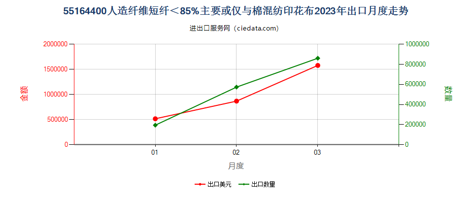 55164400人造纤维短纤＜85%主要或仅与棉混纺印花布出口2023年月度走势图