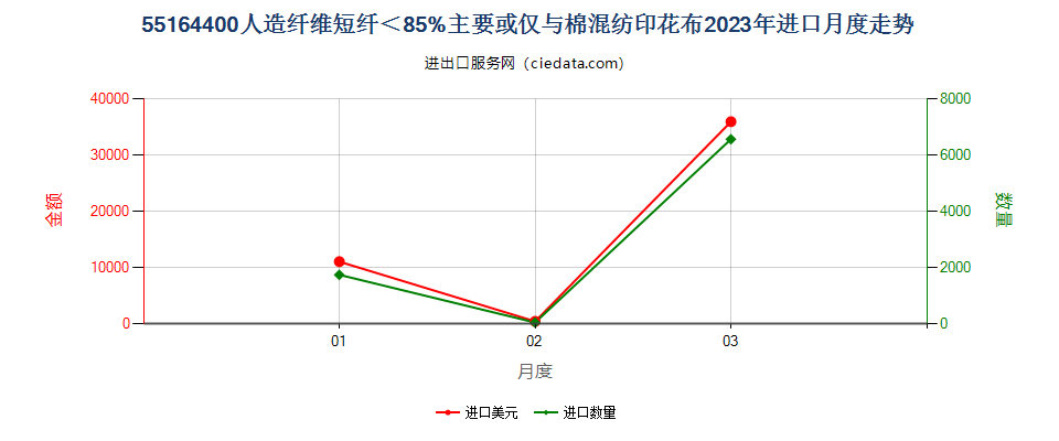 55164400人造纤维短纤＜85%主要或仅与棉混纺印花布进口2023年月度走势图