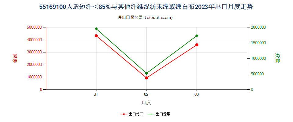 55169100人造短纤＜85%与其他纤维混纺未漂或漂白布出口2023年月度走势图