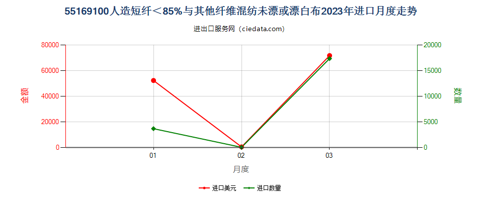 55169100人造短纤＜85%与其他纤维混纺未漂或漂白布进口2023年月度走势图