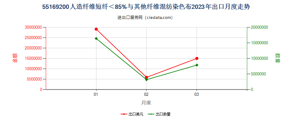 55169200人造纤维短纤＜85%与其他纤维混纺染色布出口2023年月度走势图