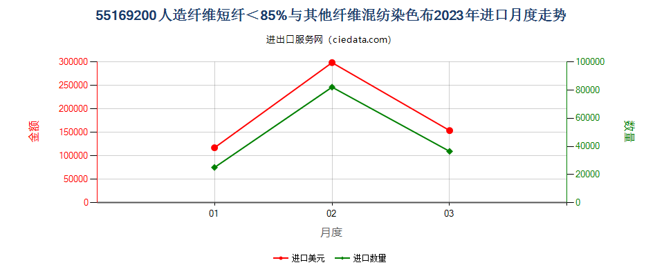 55169200人造纤维短纤＜85%与其他纤维混纺染色布进口2023年月度走势图