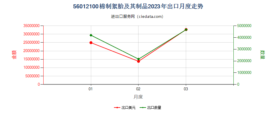 56012100棉制絮胎及其制品出口2023年月度走势图