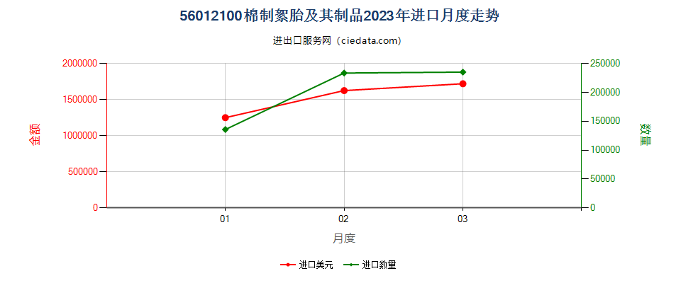 56012100棉制絮胎及其制品进口2023年月度走势图