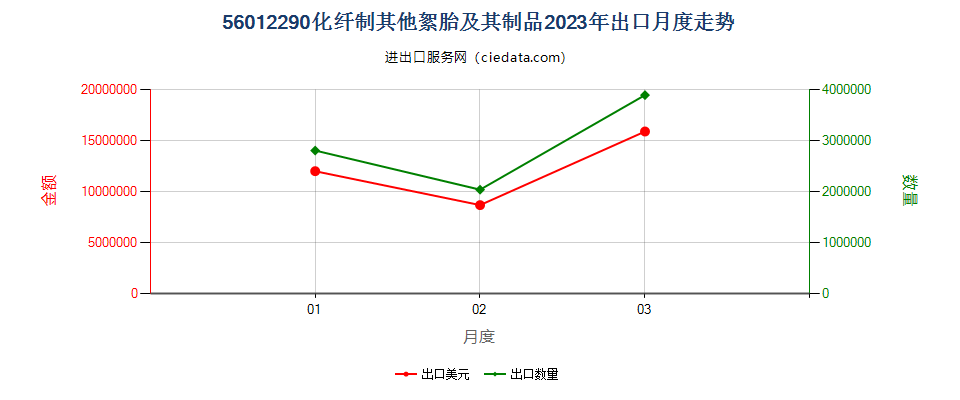 56012290化纤制其他絮胎及其制品出口2023年月度走势图