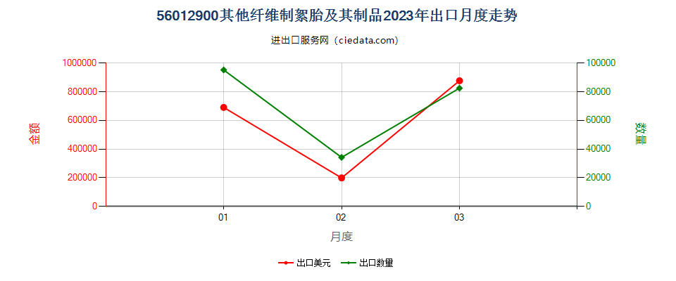 56012900其他纤维制絮胎及其制品出口2023年月度走势图