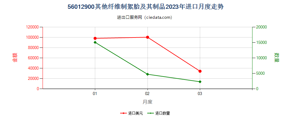 56012900其他纤维制絮胎及其制品进口2023年月度走势图