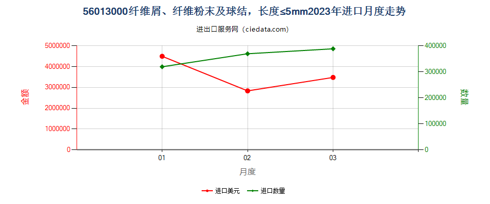 56013000纤维屑、纤维粉末及球结，长度≤5mm进口2023年月度走势图