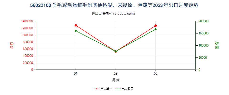 56022100羊毛或动物细毛制其他毡呢，未浸涂、包覆等出口2023年月度走势图