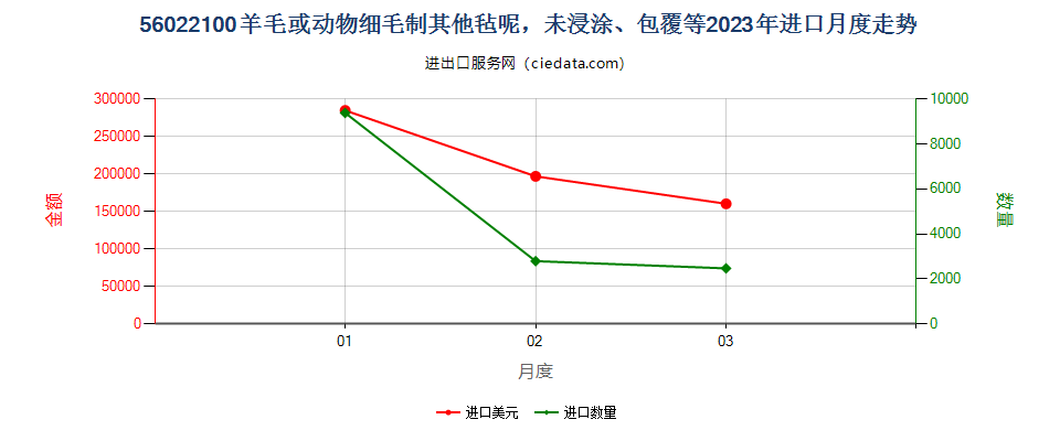 56022100羊毛或动物细毛制其他毡呢，未浸涂、包覆等进口2023年月度走势图