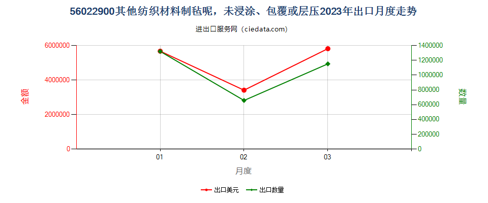 56022900其他纺织材料制毡呢，未浸涂、包覆或层压出口2023年月度走势图