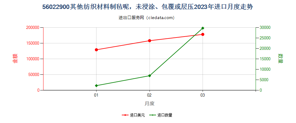 56022900其他纺织材料制毡呢，未浸涂、包覆或层压进口2023年月度走势图