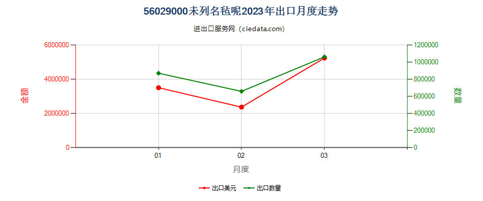 56029000未列名毡呢出口2023年月度走势图