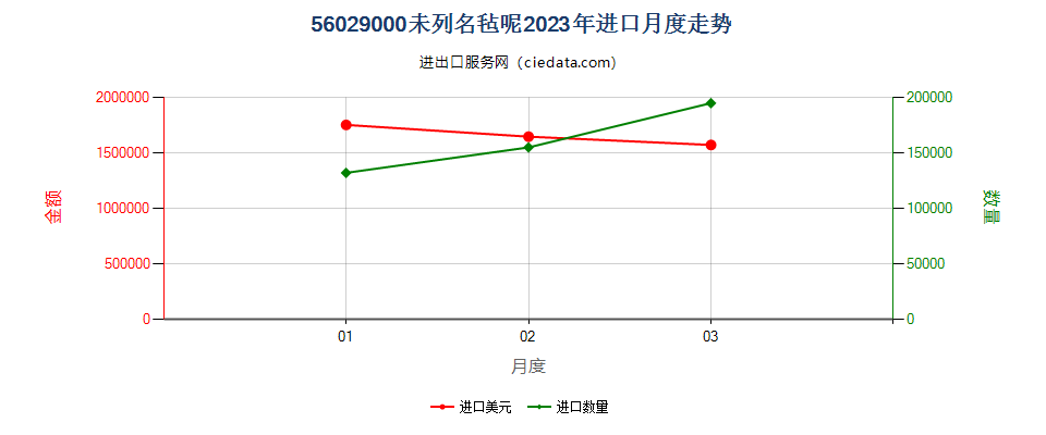 56029000未列名毡呢进口2023年月度走势图