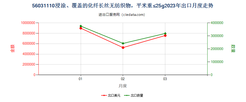 56031110浸涂、覆盖的化纤长丝无纺织物，平米重≤25g出口2023年月度走势图