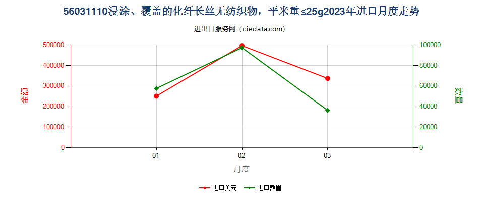 56031110浸涂、覆盖的化纤长丝无纺织物，平米重≤25g进口2023年月度走势图