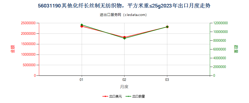 56031190其他化纤长丝制无纺织物，平方米重≤25g出口2023年月度走势图