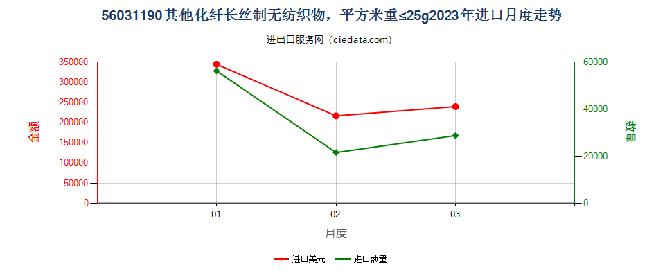 56031190其他化纤长丝制无纺织物，平方米重≤25g进口2023年月度走势图