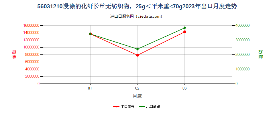 56031210浸涂的化纤长丝无纺织物，25g＜平米重≤70g出口2023年月度走势图