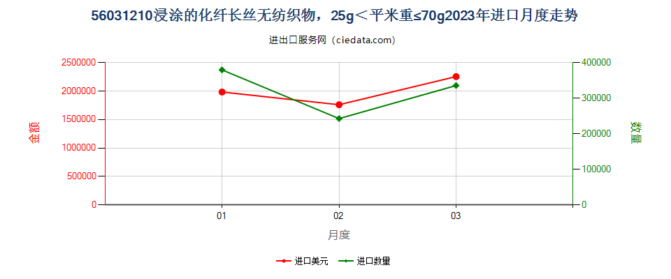 56031210浸涂的化纤长丝无纺织物，25g＜平米重≤70g进口2023年月度走势图