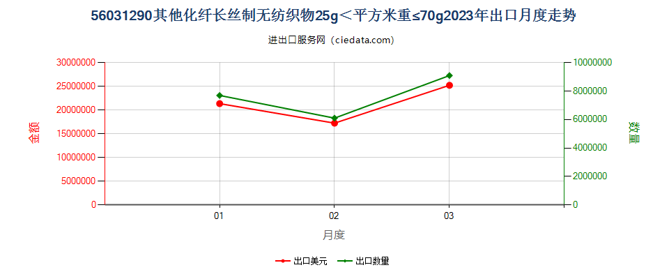 56031290其他化纤长丝制无纺织物25g＜平方米重≤70g出口2023年月度走势图