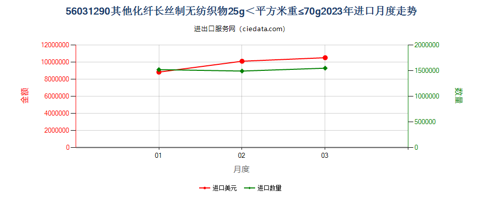 56031290其他化纤长丝制无纺织物25g＜平方米重≤70g进口2023年月度走势图