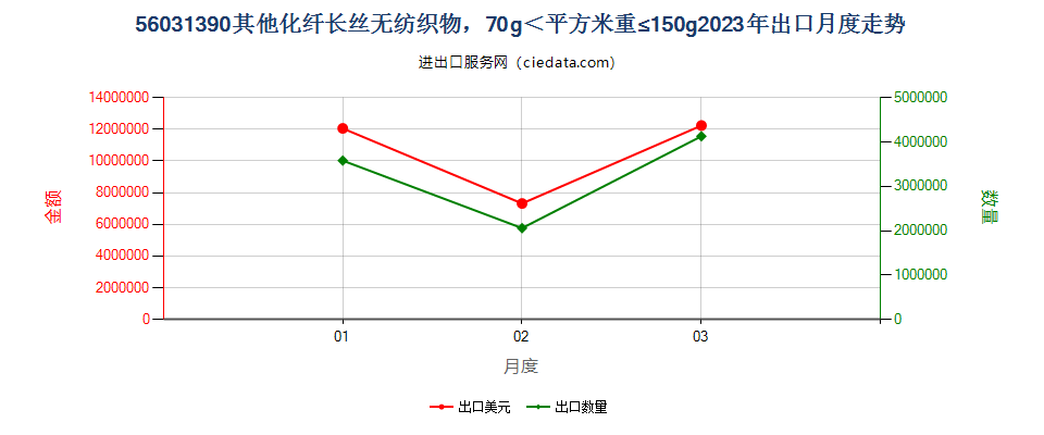 56031390其他化纤长丝无纺织物，70g＜平方米重≤150g出口2023年月度走势图