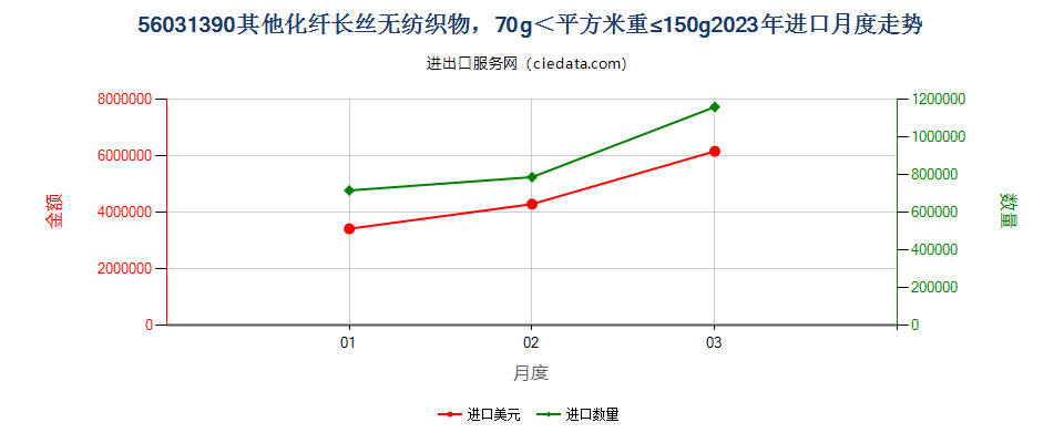 56031390其他化纤长丝无纺织物，70g＜平方米重≤150g进口2023年月度走势图