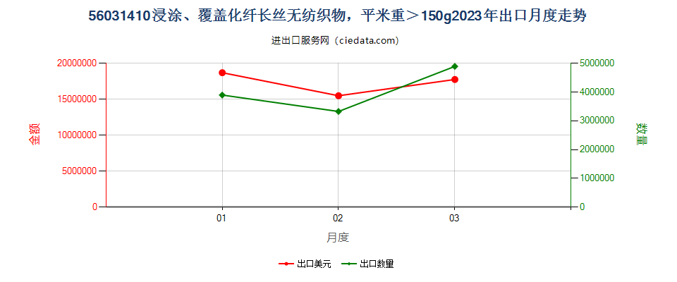 56031410浸涂、覆盖化纤长丝无纺织物，平米重＞150g出口2023年月度走势图